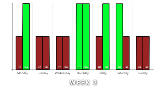 Insights for Week 3